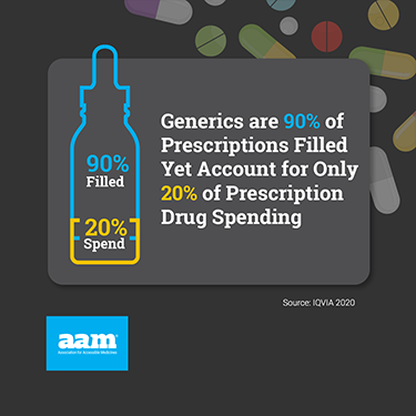 Generics are 90% of prescriptions filled yet account for only 20% of prescription