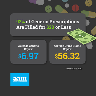 90% of generic prescriptions are filled for $20 or less. Average generic copay: $6.97. Average brand-name copay: $56.32