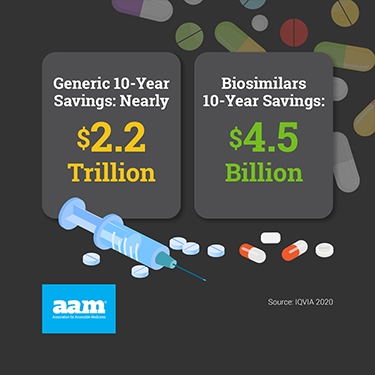 Generic 10-year savings: nearly $2.2 trillion. Biosimilars 10-year savings: $4.5 billion.