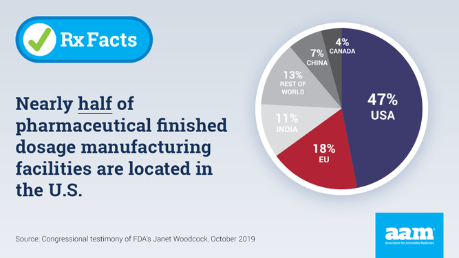 RxFacts. Nearly half of pharmaceutical finished dosage manufacturing facilities are located in the U.S.