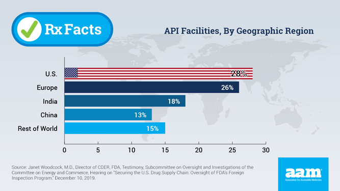 RxFacts. API facilities by geographic region. U.S. 28%. Europe 26%. India 18%. China 13%. Rest of world 15%.