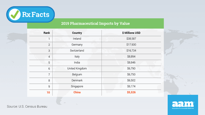 RxFacts. 2019 pharmaceutical imports by value